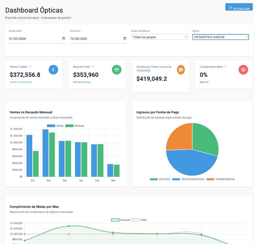Dashboard multisede Softop — Inventario unificado